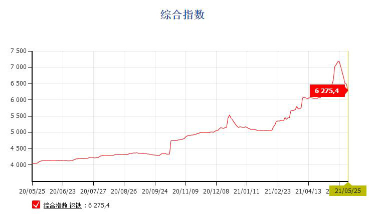 鋼價(jià)連續(xù)回落，貨架價(jià)格降低中！