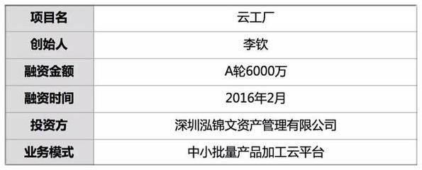 融資6千萬，他3年建成云上工廠 讓2千家小工廠接走小批量訂單，加工超1萬產(chǎn)品